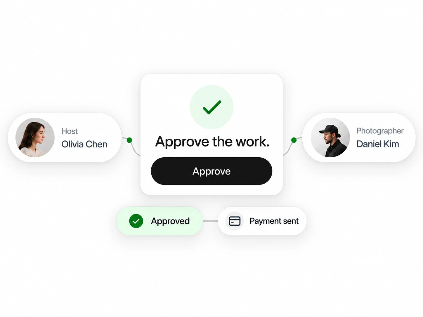 Host and photographer connected around an Approve the work action, followed by Approved and Payment sent states